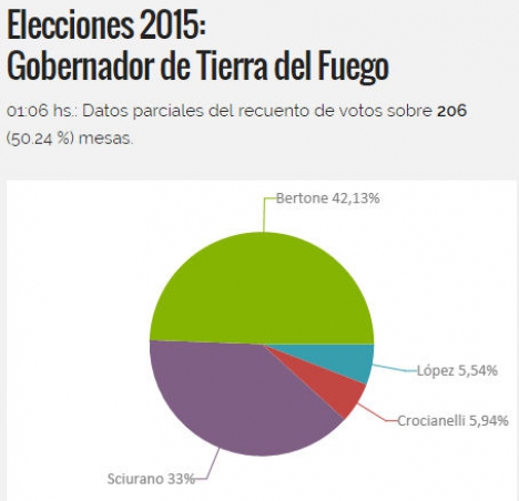 La noche más larga del Juzgado Electoral