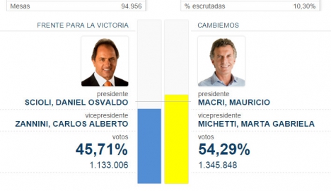Macri lleva una amplia ventaja con el 10% de los votos escrutados