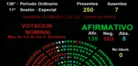 El gobierno logró la aprobación del Presupuesto 2019 en Diputados