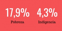 El 17,9% de los fueguinos bajo la lÃ­nea de pobreza