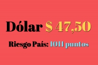 El dolar superÃ³ los 47 pesos y el riesgo paÃ­s los 1000 puntos