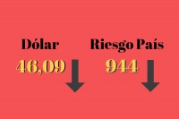 Tras la intervenciÃ³n del Banco Central, el riesgo paÃ­s y el dÃ³lar cerraron a la baja