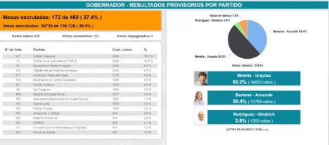 Elecciones 2019: Bertone reconociÃ³ la derrota ante Melella