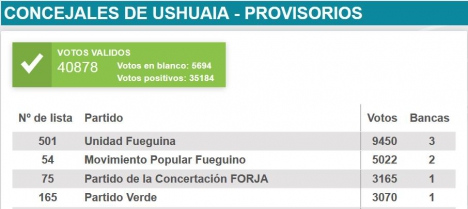 Elecciones 2019: cuatro partidos al Concejo Deliberante