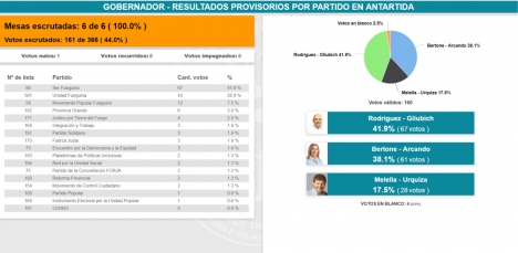 Rectificaron los resultados en la AntÃ¡rtida, se impuso RodrÃ­guez