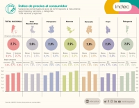 La inflaciÃ³n interanual superÃ³ el 57% en la Patagonia