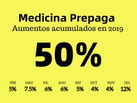 Medicina prepaga: el gobierno autorizÃ³ el octavo aumento del aÃ±o