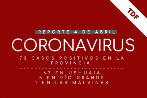 COVID-19: ya suman 73 los casos positivos en la provincia