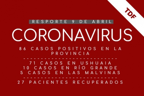 COVID-19: 27 pacientes recuperados y 283 casos descartados