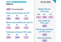 En Ushuaia se registraron 116 nuevos casos de COVID-19