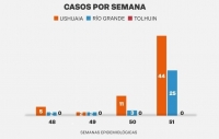 Covid: Fuerte aumento de casos positivos en la provincia