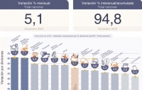 La inflación de Diciembre de 2022 alcanzó el 5,1%