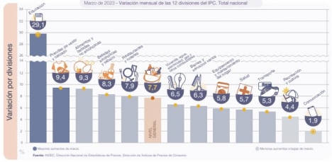 INDEC: la inflación de Marzo fue del 7,7 %