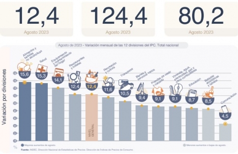 La inflación incentivada por el FMI alcanzó el 12,4 % en Agosto