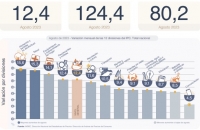 La inflación incentivada por el FMI alcanzó el 12,4 % en Agosto